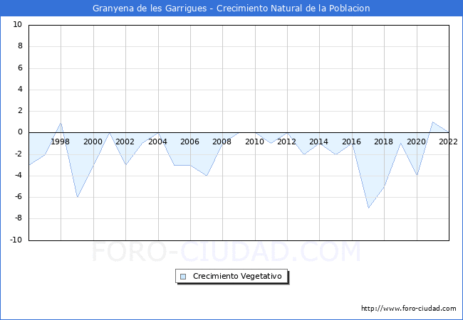 Crecimiento Vegetativo del municipio de Granyena de les Garrigues desde 1996 hasta el 2022 