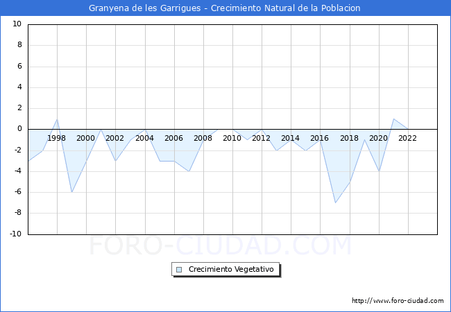 Crecimiento Vegetativo del municipio de Granyena de les Garrigues desde 1996 hasta el 2023 