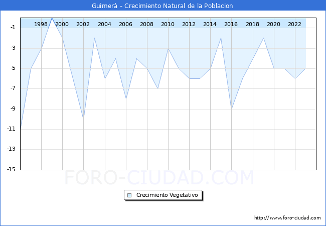 Crecimiento Vegetativo del municipio de Guimer� desde 1996 hasta el 2023 