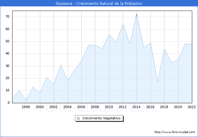 Crecimiento Vegetativo del municipio de Guissona desde 1996 hasta el 2022 