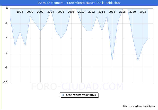 Crecimiento Vegetativo del municipio de Ivars de Noguera desde 1996 hasta el 2023 