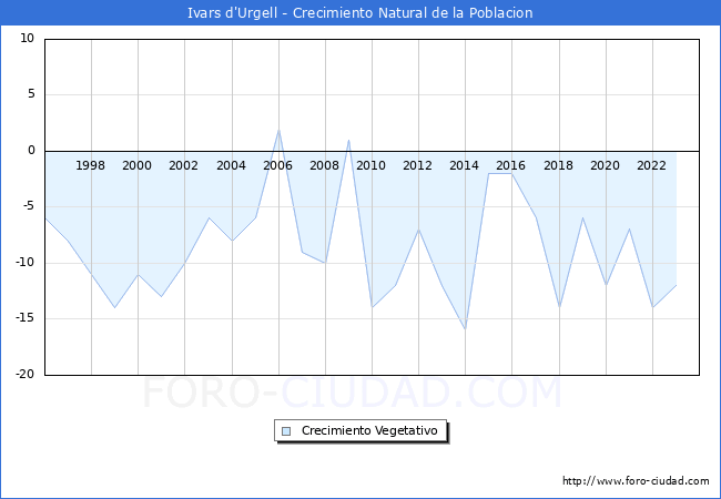 Crecimiento Vegetativo del municipio de Ivars d'Urgell desde 1996 hasta el 2023 
