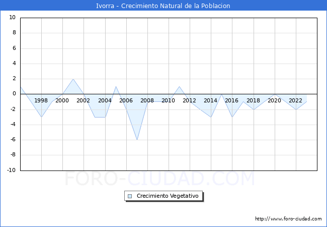 Crecimiento Vegetativo del municipio de Ivorra desde 1996 hasta el 2023 