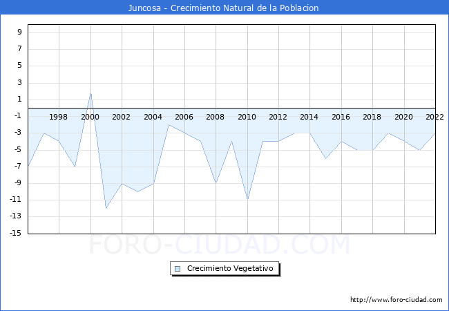 Crecimiento Vegetativo del municipio de Juncosa desde 1996 hasta el 2022 