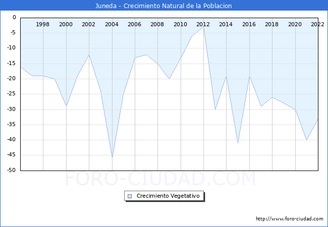 Crecimiento Vegetativo del municipio de Juneda desde 1996 hasta el 2021 
