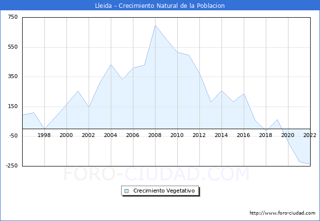 Crecimiento Vegetativo del municipio de Lleida desde 1996 hasta el 2021 