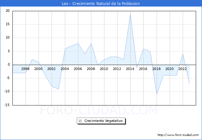 Crecimiento Vegetativo del municipio de Les desde 1996 hasta el 2023 