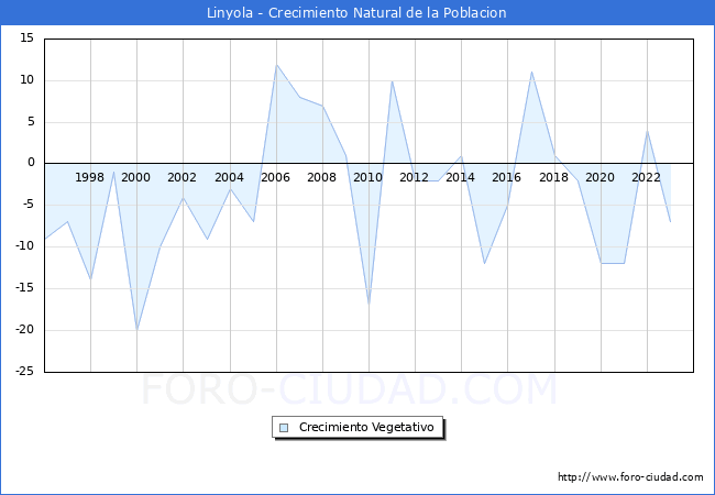 Crecimiento Vegetativo del municipio de Linyola desde 1996 hasta el 2023 