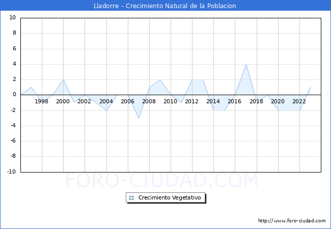 Crecimiento Vegetativo del municipio de Lladorre desde 1996 hasta el 2023 