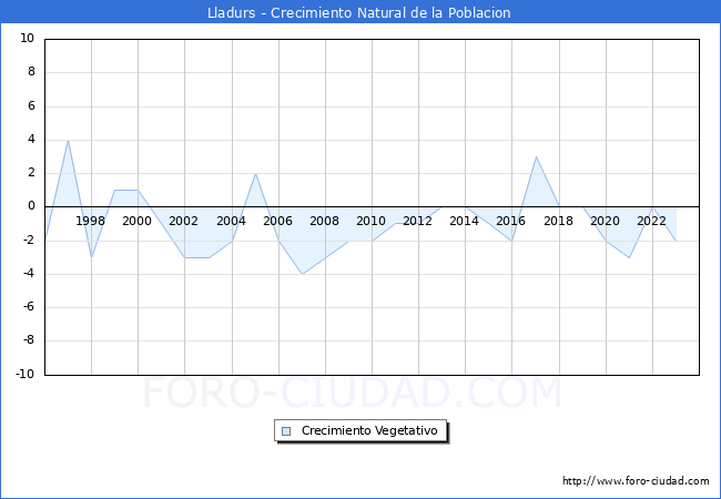 Crecimiento Vegetativo del municipio de Lladurs desde 1996 hasta el 2023 