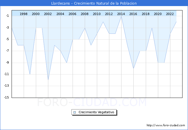 Crecimiento Vegetativo del municipio de Llardecans desde 1996 hasta el 2023 