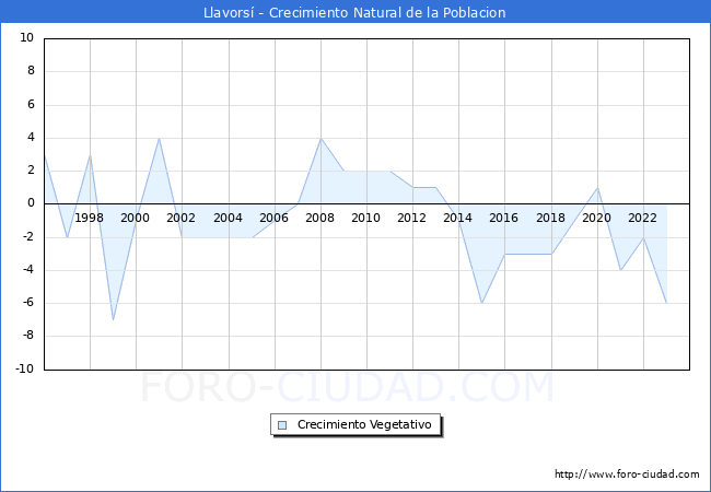 Crecimiento Vegetativo del municipio de Llavors� desde 1996 hasta el 2023 