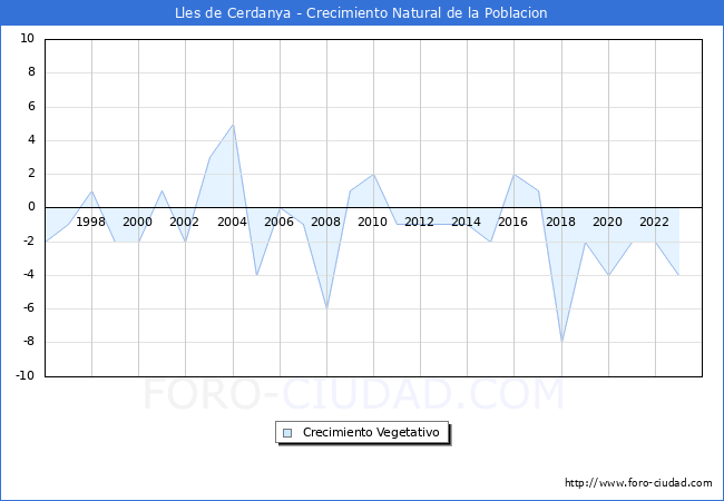 Crecimiento Vegetativo del municipio de Lles de Cerdanya desde 1996 hasta el 2023 