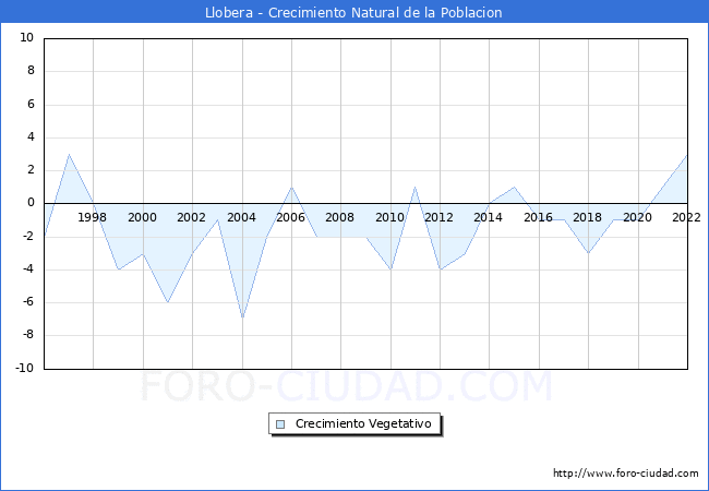 Crecimiento Vegetativo del municipio de Llobera desde 1996 hasta el 2022 