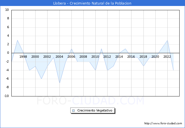 Crecimiento Vegetativo del municipio de Llobera desde 1996 hasta el 2023 
