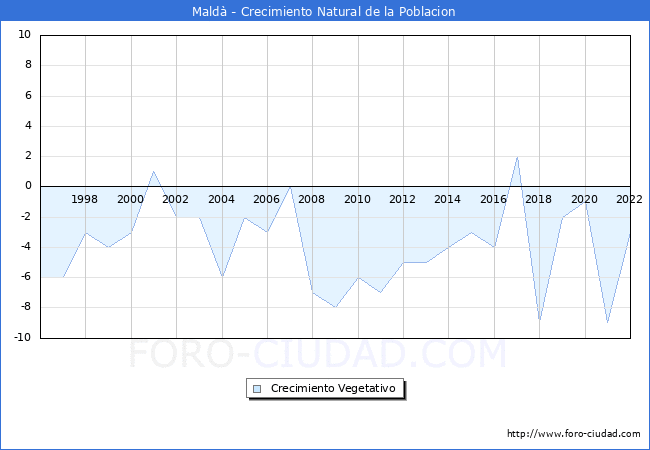 Crecimiento Vegetativo del municipio de Mald desde 1996 hasta el 2021 