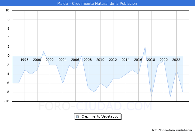 Crecimiento Vegetativo del municipio de Mald desde 1996 hasta el 2023 