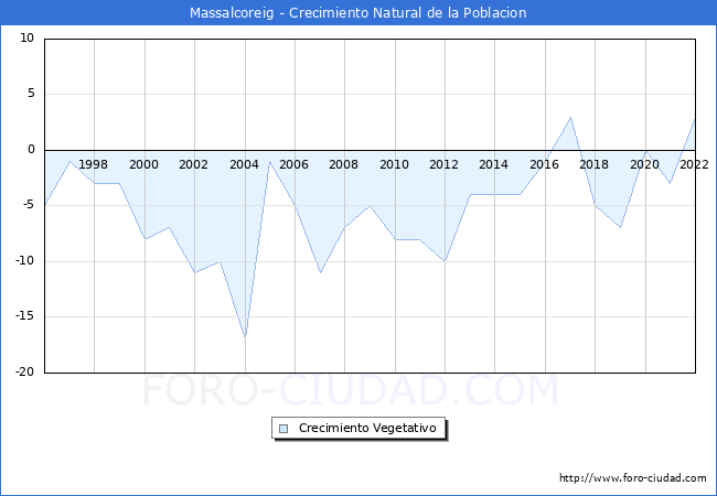 Crecimiento Vegetativo del municipio de Massalcoreig desde 1996 hasta el 2022 