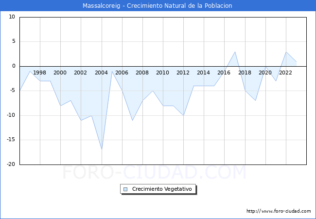 Crecimiento Vegetativo del municipio de Massalcoreig desde 1996 hasta el 2023 