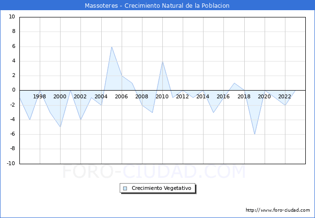 Crecimiento Vegetativo del municipio de Massoteres desde 1996 hasta el 2023 