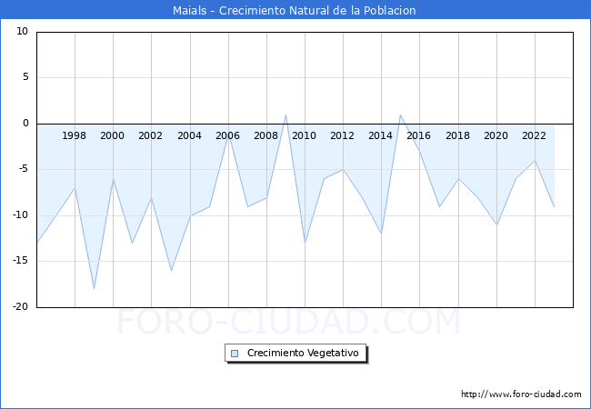 Crecimiento Vegetativo del municipio de Maials desde 1996 hasta el 2023 