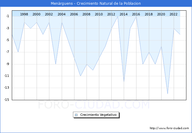 Crecimiento Vegetativo del municipio de Menrguens desde 1996 hasta el 2023 