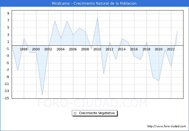 Crecimiento Vegetativo del municipio de Miralcamp desde 1996 hasta el 2023 