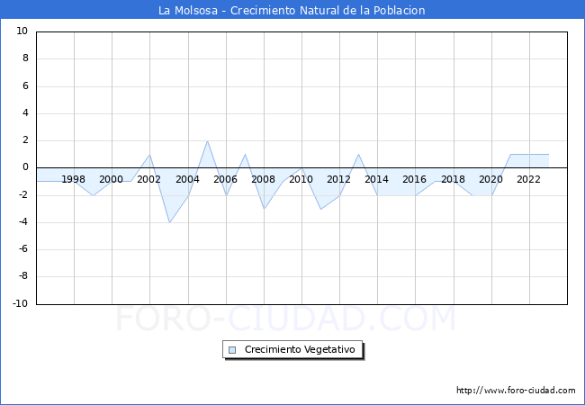 Crecimiento Vegetativo del municipio de La Molsosa desde 1996 hasta el 2023 