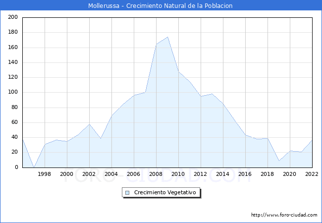 Crecimiento Vegetativo del municipio de Mollerussa desde 1996 hasta el 2021 