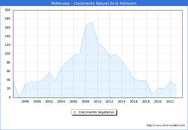 Crecimiento Vegetativo del municipio de Mollerussa desde 1996 hasta el 2023 