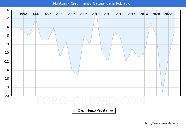 Crecimiento Vegetativo del municipio de Montgai desde 1996 hasta el 2023 