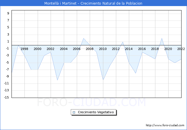 Crecimiento Vegetativo del municipio de Montellà i Martinet desde 1996 hasta el 2021 