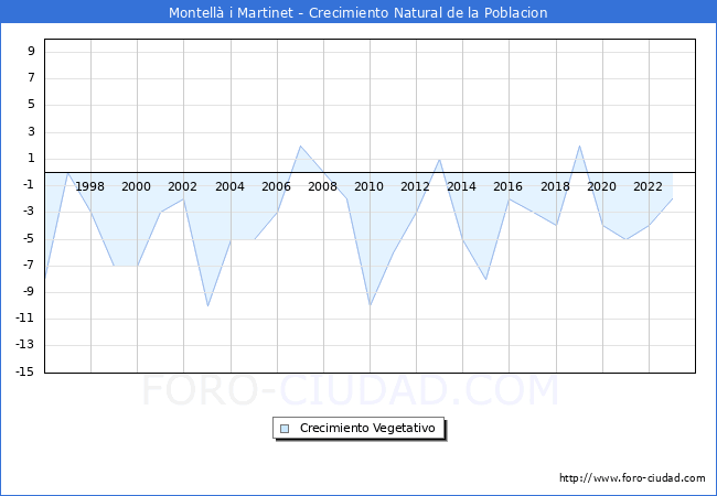 Crecimiento Vegetativo del municipio de Montell i Martinet desde 1996 hasta el 2023 