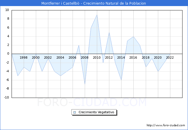 Crecimiento Vegetativo del municipio de Montferrer i Castellb desde 1996 hasta el 2023 