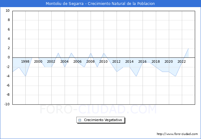 Crecimiento Vegetativo del municipio de Montoliu de Segarra desde 1996 hasta el 2023 