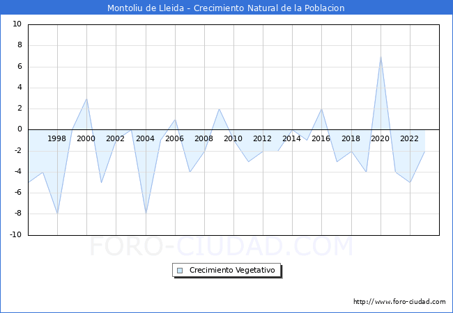Crecimiento Vegetativo del municipio de Montoliu de Lleida desde 1996 hasta el 2023 