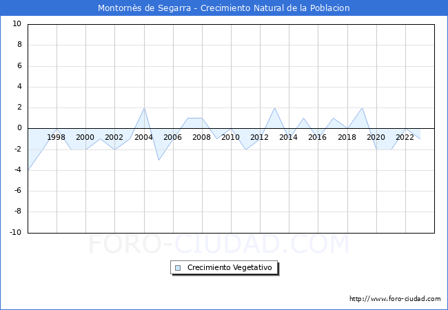 Crecimiento Vegetativo del municipio de Montorns de Segarra desde 1996 hasta el 2023 