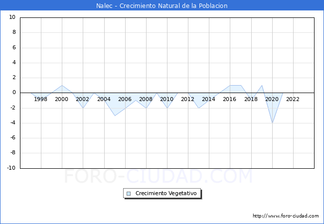 Crecimiento Vegetativo del municipio de Nalec desde 1996 hasta el 2023 