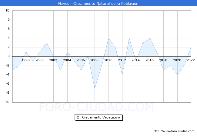 Crecimiento Vegetativo del municipio de Navs desde 1996 hasta el 2022 