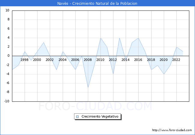 Crecimiento Vegetativo del municipio de Navs desde 1996 hasta el 2023 