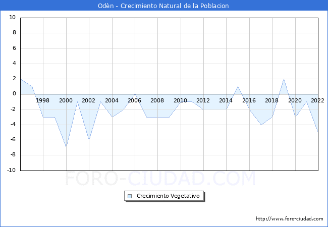 Crecimiento Vegetativo del municipio de Odn desde 1996 hasta el 2022 