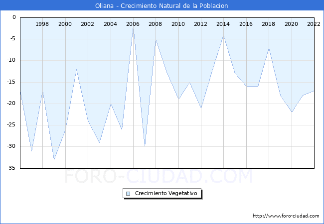 Crecimiento Vegetativo del municipio de Oliana desde 1996 hasta el 2022 
