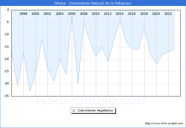 Crecimiento Vegetativo del municipio de Oliana desde 1996 hasta el 2023 
