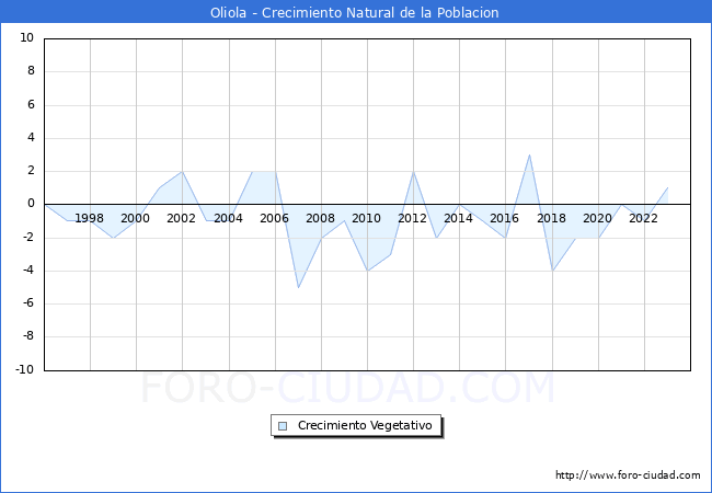 Crecimiento Vegetativo del municipio de Oliola desde 1996 hasta el 2023 