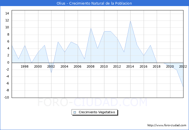 Crecimiento Vegetativo del municipio de Olius desde 1996 hasta el 2022 