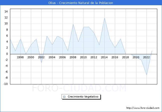 Crecimiento Vegetativo del municipio de Olius desde 1996 hasta el 2023 