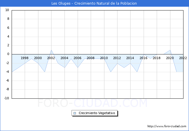 Crecimiento Vegetativo del municipio de Les Oluges desde 1996 hasta el 2022 