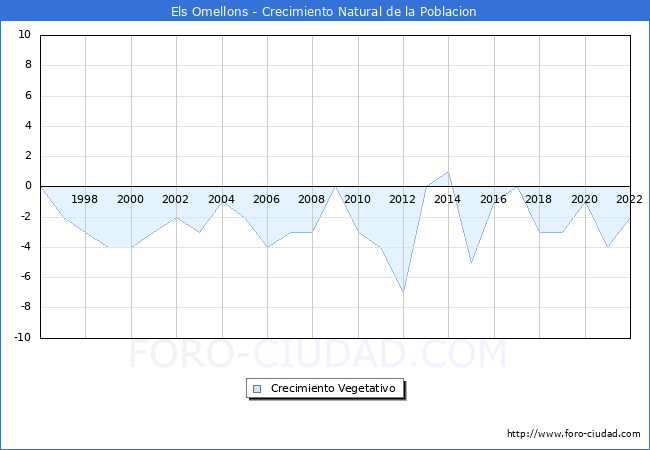Crecimiento Vegetativo del municipio de Els Omellons desde 1996 hasta el 2022 
