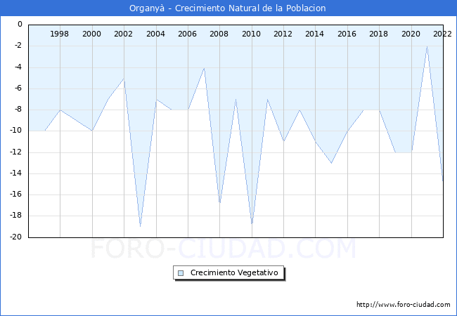 Crecimiento Vegetativo del municipio de Organyà desde 1996 hasta el 2021 