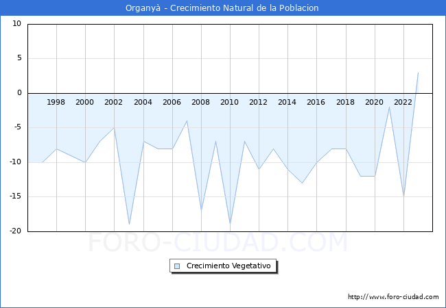 Crecimiento Vegetativo del municipio de Organy� desde 1996 hasta el 2023 